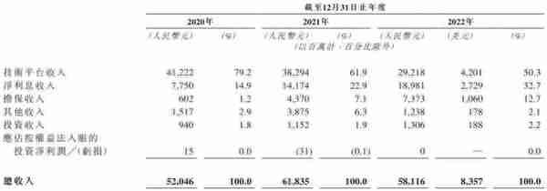 收入向传统借贷业务倾斜，陆金所是转型还是“退化”？