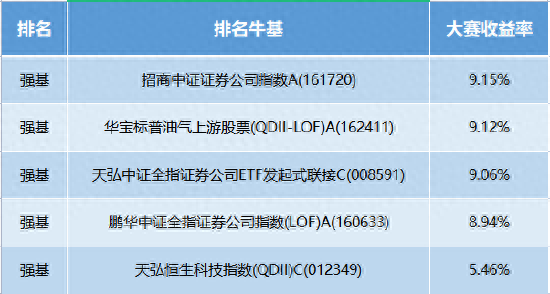 【十年基金大赛第二年】第5周战报：TOP10中4位收益超5%！牛人持仓牛基TOP5均为指数基金！华宝油气仍受宠