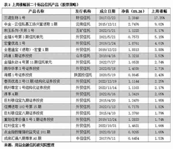 用益-净值周报：市场回调明显 超5成产品获负收益