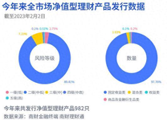 2只纯固收银行理财Q4年化收益超10%，QDII产品进入前三丨机警理财日报（2月3日）