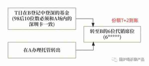 聊聊基金产品经理必会：基金转托管业务及交互流程