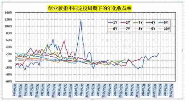 收益率定投(收益定投是什么意思)