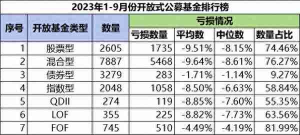 投资基金，您赚钱了么？2023年1-9月开放式公募基金盈亏状况分析