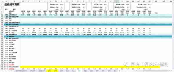 小工具！光伏项目内部收益测算模板(运营、投资、收入、成本等)