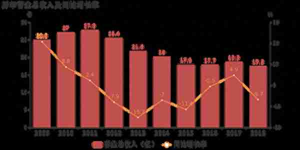 莲花健康：2018年归母净利润为-3.3亿，连亏两年未能扭亏