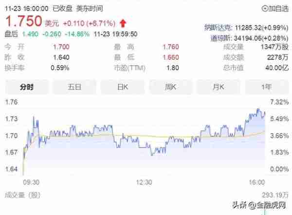 陆金所Q3净利润13.6亿元同比降67%：信贷质量恶化 股价盘后大跌15%