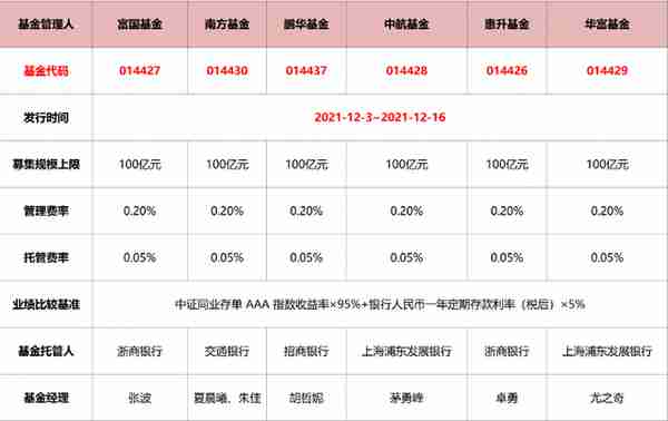 一种新基金，碾压余额宝