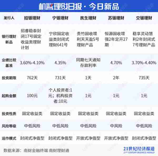 “纯固收”理财周排名出炉！“盈象”家族占半壁江山，中高票息信用债增厚收益丨机警理财日报