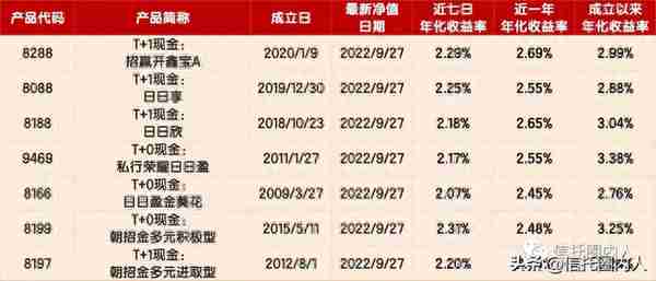 信托产品：收益7%已经不低了