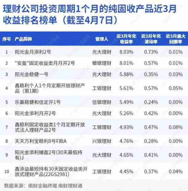 纯固收理财近3月年化收益最高超8%，光大理财15只产品变更投资经理｜机警理财日报