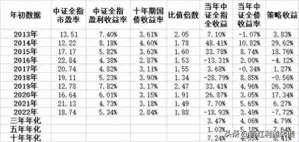 如何利用中证全指市盈率与十债收益率判断市场估值