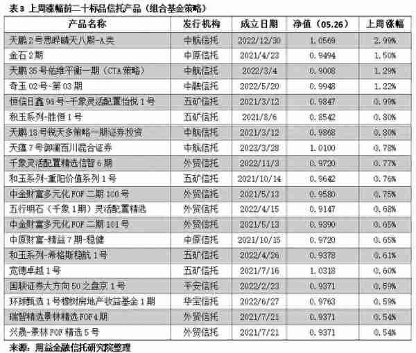 用益-净值周报：市场回调明显 超5成产品获负收益