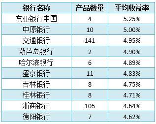 银行理财产品排行榜出炉 预期收益率排名前十的产品都有哪些？