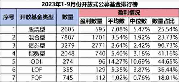 投资基金，您赚钱了么？2023年1-9月开放式公募基金盈亏状况分析