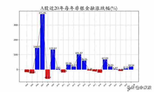 近 20 年金融行业收益率——全 A 与行业的平均收益率回测数据分析2