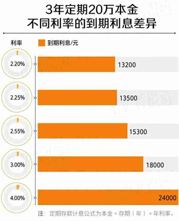 23家银行最新存款利率比较：城商行利率更高，存哪家最划算?