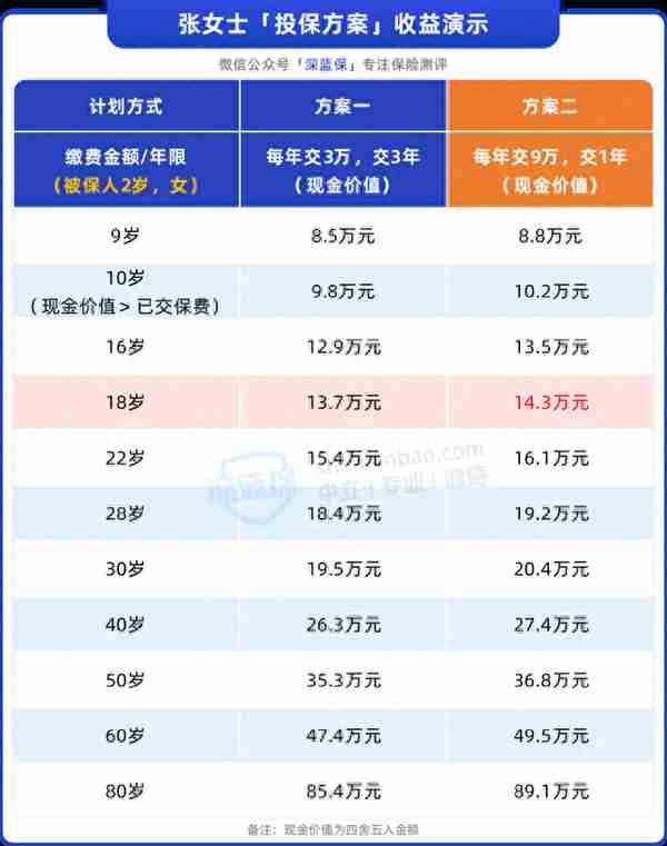 几万变几十万！闲钱这样打理收益高、还安全（附投保案例）