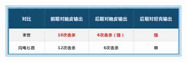 王者荣耀：用数据说话，末世和闪电匕首，如何选择才能收益最大化