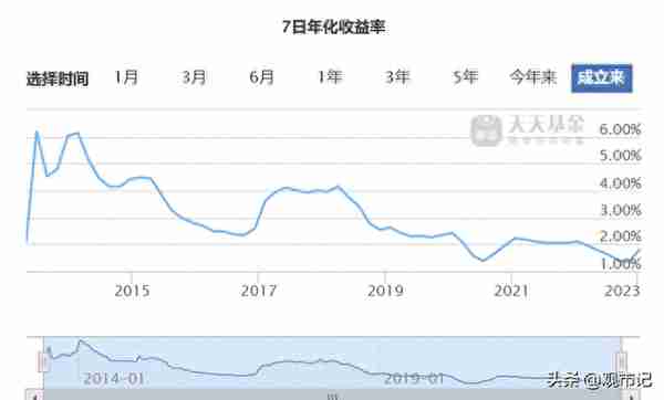 打败余额宝！2023年我们该如何理财？