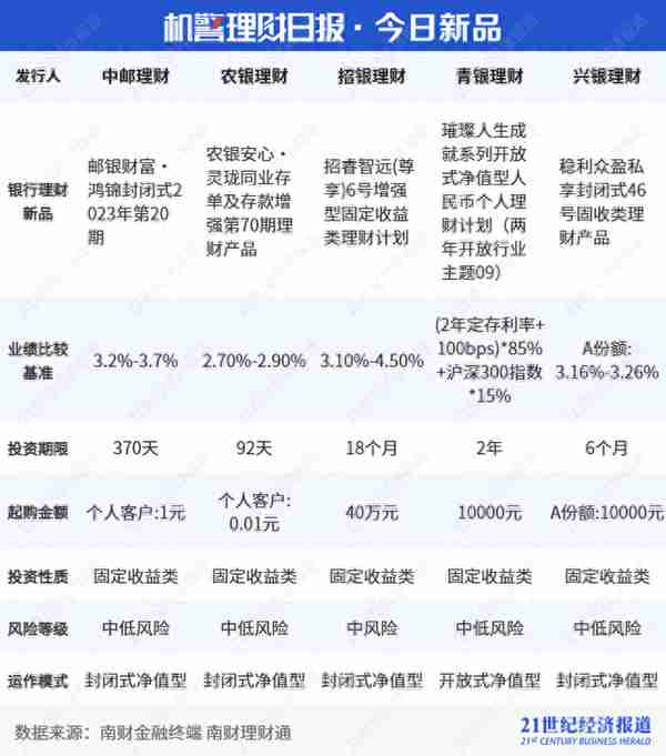 上半年纯固收理财到期业绩达标率为33.04%，平均到期年化收益2.96%｜机警理财日报