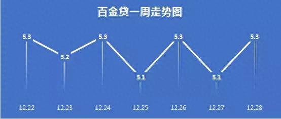 平台债转折扣一周走势：百金贷持续平稳，钱盆网波幅上涨