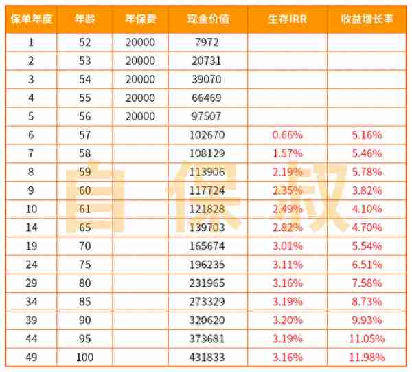 年化10%，写入合同，捡到宝了！