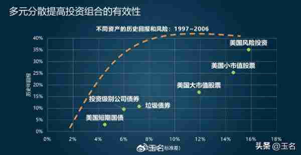 你知道吗，资产配置决定了 93.6% 投资收益的变动