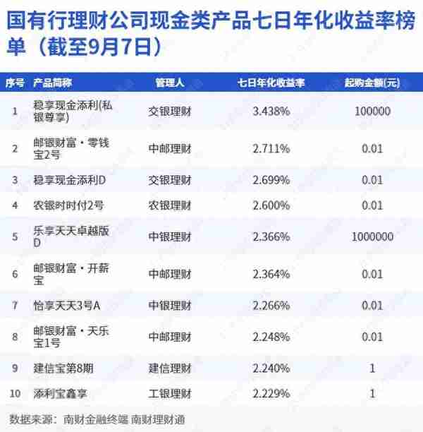 某现金类产品最高万份收益达3.12，或为债权资产收益释放｜机警理财日报