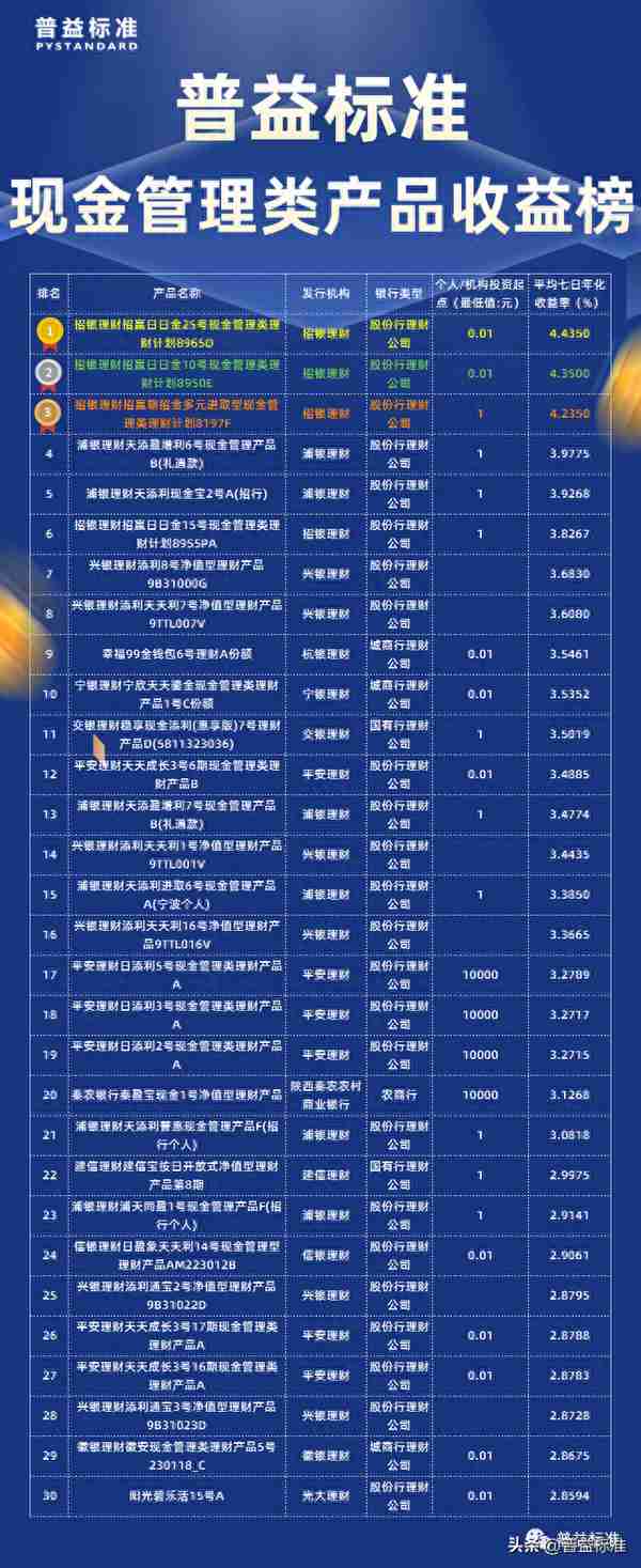 6月现金管理类产品收益盘点：招银理财“日日金”系列表现亮眼