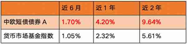 如果买1万块钱短债基金，每天收益有1块吗？