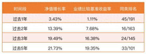 成立12年11年都赚钱，且近1/3/5年业绩始终同类前1/3，这只固收+基金厉害了