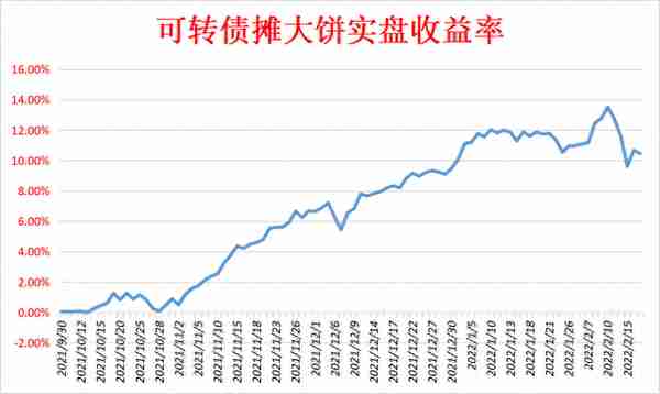 可转债投资实盘记录，第92个交易日