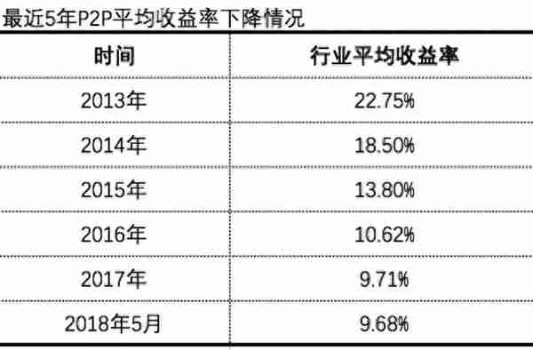 P2P收益率越来越低，还值得投资吗？