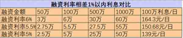 一文玩转融资融券——两融利率无门槛5%（收藏）