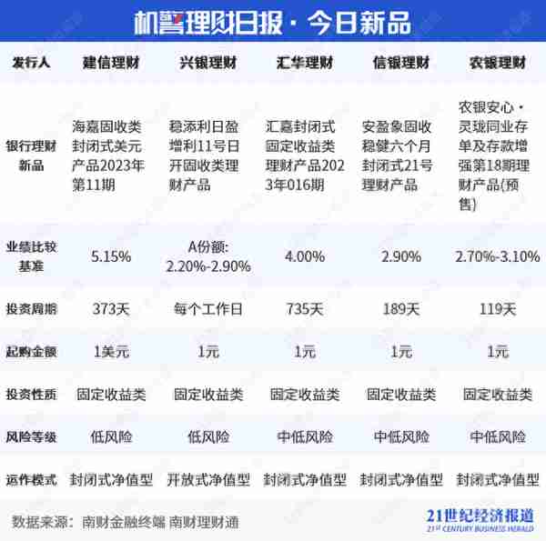 某现金类产品最高万份收益达3.12，或为债权资产收益释放｜机警理财日报