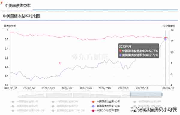 全球经济风险，警报拉响？深入解析2022年美国债券的两个“倒挂”