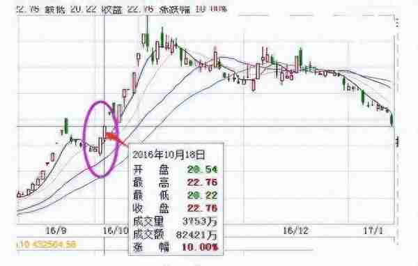 资深牛散教你炒股：2年从20万赚1600万，只做“龙回头”一种股票!