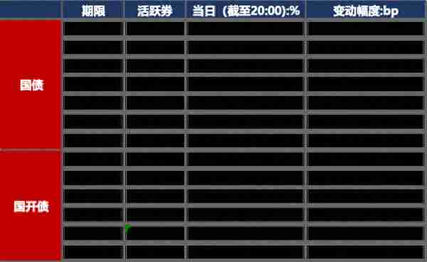 债市早报：资金面延续平稳偏宽；银行间主要利率债收益率长券持稳、短券稍弱