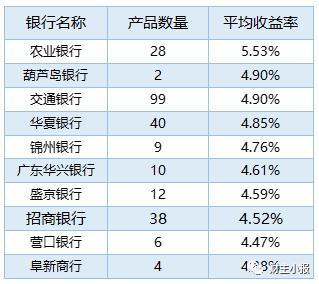 银行理财产品排行榜：9款保本产品入围综合评级前十