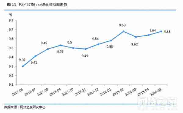 P2P收益率越来越低，还值得投资吗？