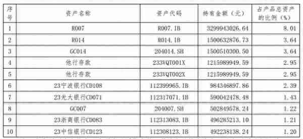 某现金类产品最高万份收益达3.12，或为债权资产收益释放｜机警理财日报