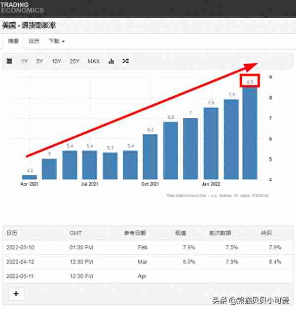 全球经济风险，警报拉响？深入解析2022年美国债券的两个“倒挂”