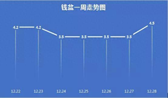 平台债转折扣一周走势：百金贷持续平稳，钱盆网波幅上涨