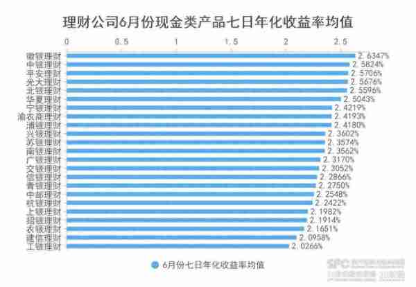 6月现管理财平均收益2.37%！平安理财、徽银理财业绩突出｜机警理财日报