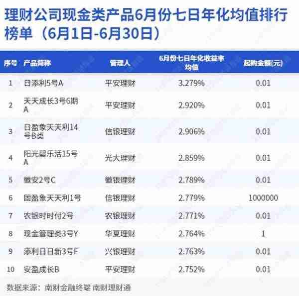 6月现管理财平均收益2.37%！平安理财、徽银理财业绩突出｜机警理财日报