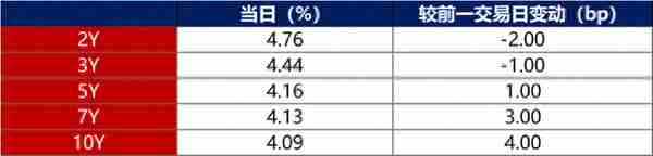 债市早报：资金面延续平稳偏宽；银行间主要利率债收益率长券持稳、短券稍弱