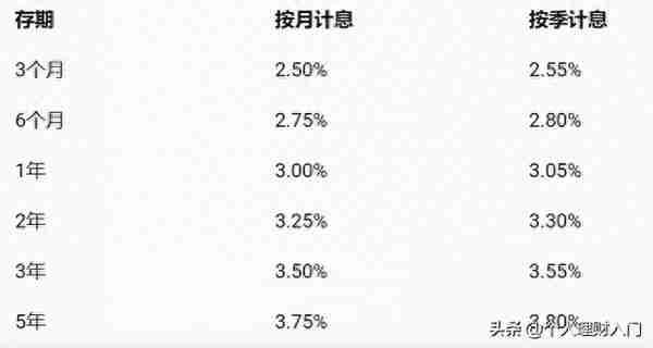 8月29日，存款利息新调整，上海农商银行8月，最新大额存单利率表