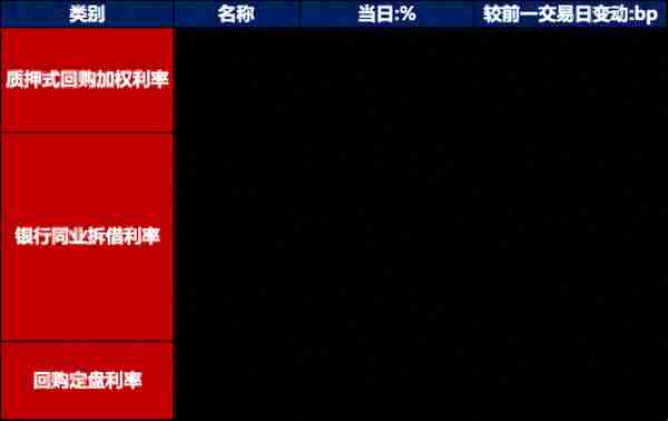 债市早报：资金面延续平稳偏宽；银行间主要利率债收益率长券持稳、短券稍弱