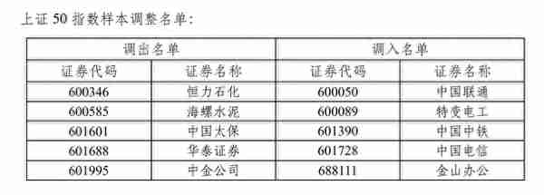 上证50最新指数样本调整结果公布：又有2只券商股被调出，6年间券商股数量大幅减少80%