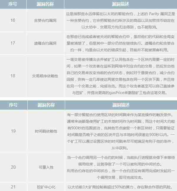 迄今为止，以太坊安全漏洞最全总结及建议